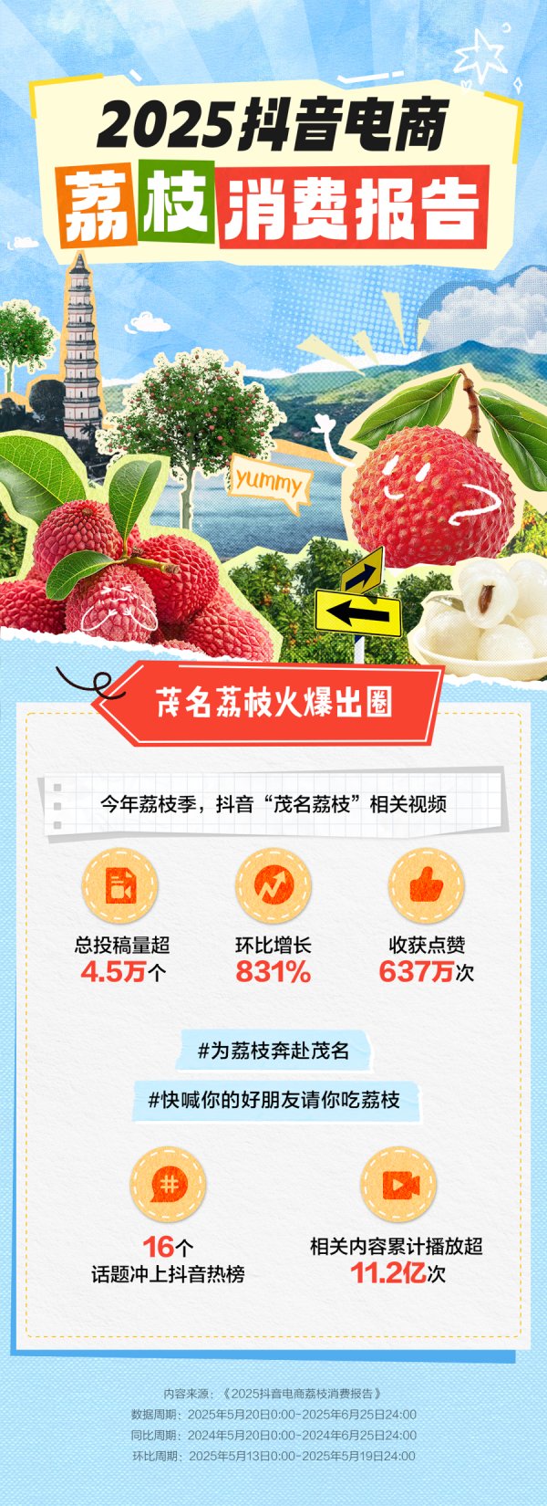 股票加杠杆在哪里加 抖音电商发布2025荔枝消费报告，上海“吃货”买下最多茂名荔枝
